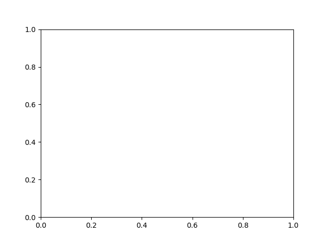 plot xt